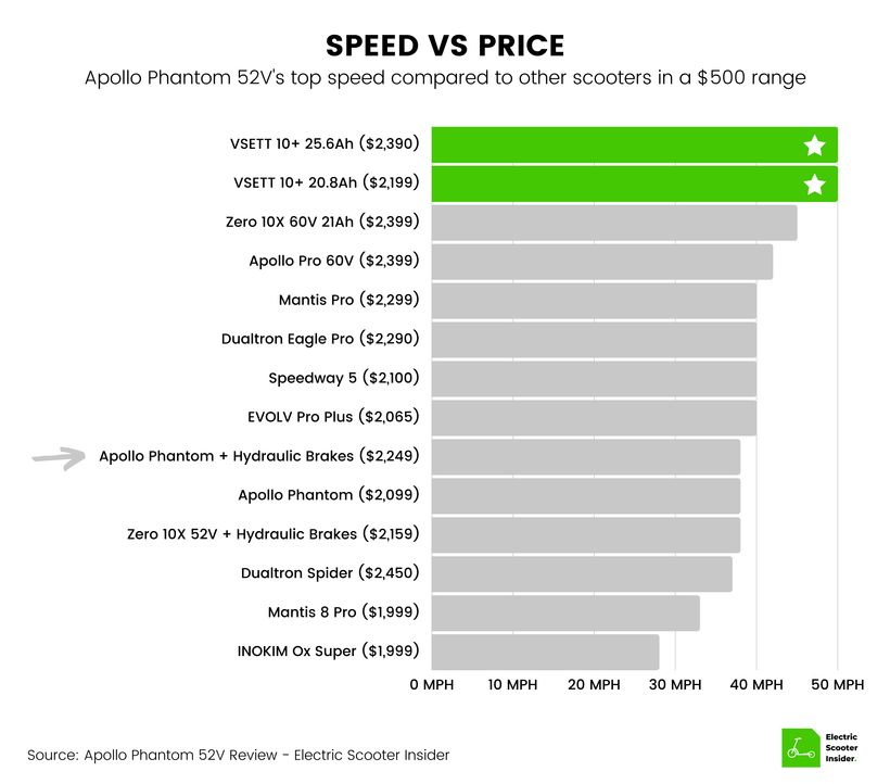 Apollo Phantom Speed vs Price Comparison