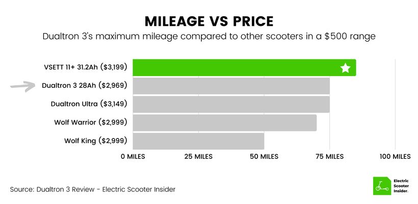 Dualtron 3 Mileage vs Price Comparison