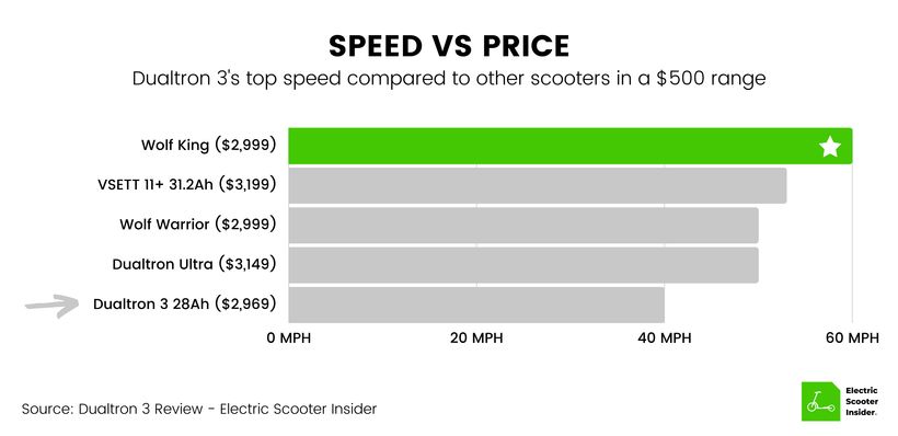 Dualtron 3 Speed vs Price Comparison