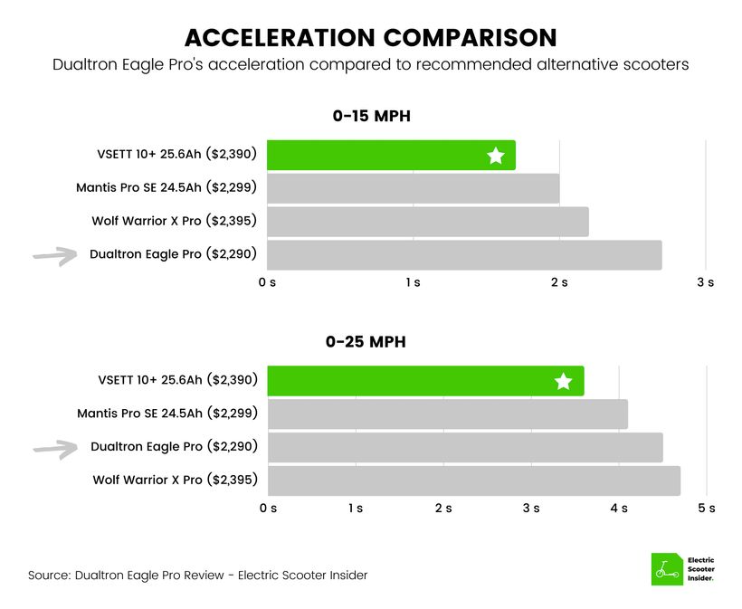 Dualtron Eagle Pro Acceleration Comparison