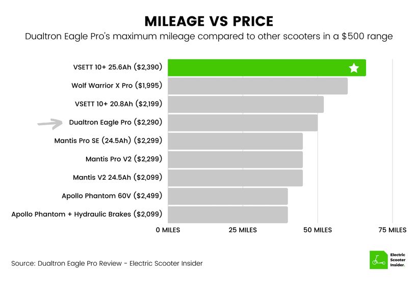 Dualtron Eagle Pro Mileage vs Price Comparison