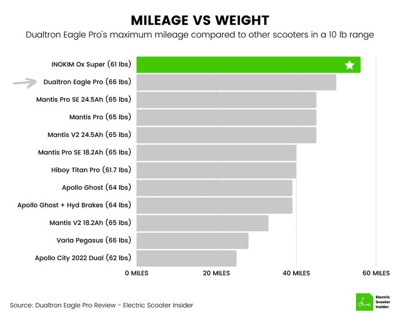 Dualtron Eagle Pro Mileage vs Weight Comparison