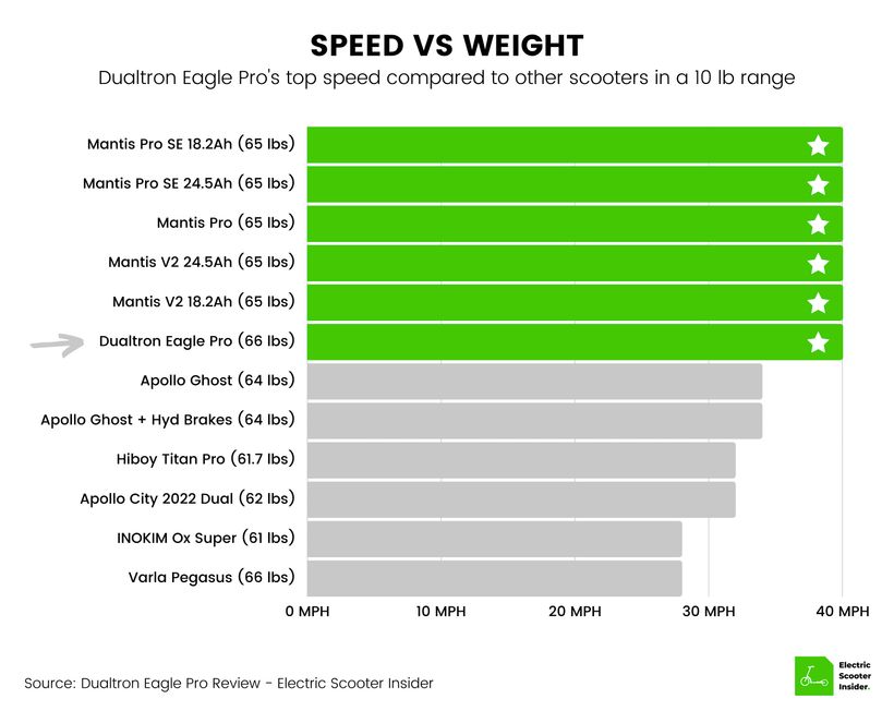 Dualtron Eagle Pro Speed vs Weight Comparison