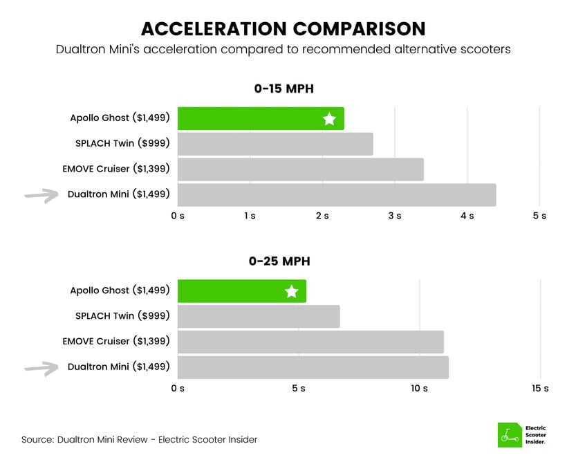 Dualtron Mini Acceleration Comparison