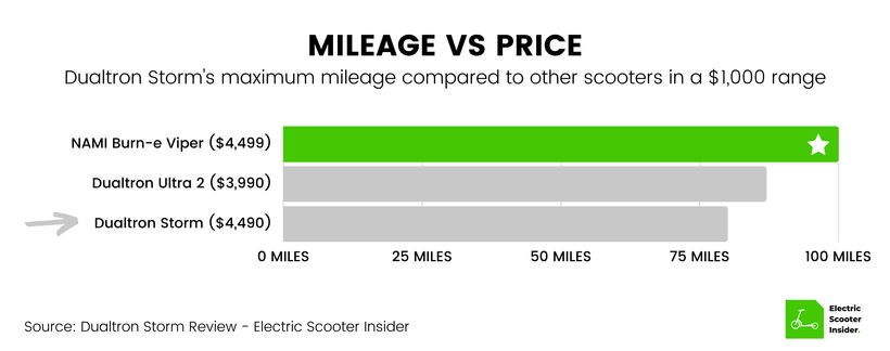 Dualtron Storm Mileage vs Price Comparison