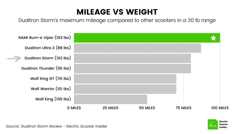 Dualtron Storm Mileage vs Weight Comparison