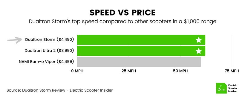 Dualtron Storm Speed vs Price Comparison