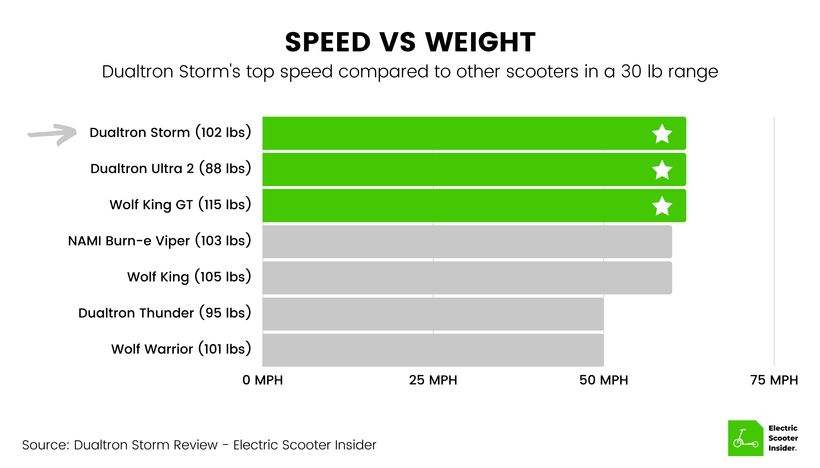 Dualtron Storm Speed vs Weight Comparison