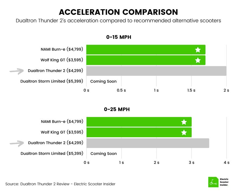 Dualtron Thunder 2 Acceleration Comparison