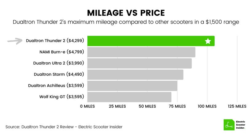 Dualtron Thunder 2 Mileage vs Price Comparison