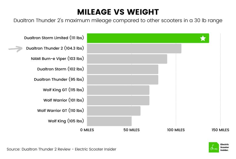 Dualtron Thunder 2 Mileage vs Weight Comparison
