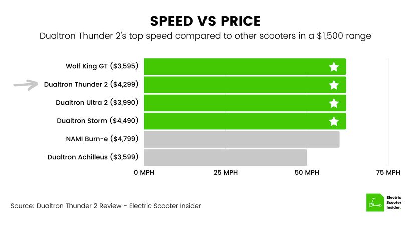 Dualtron Thunder 2 Speed vs Price Comparison