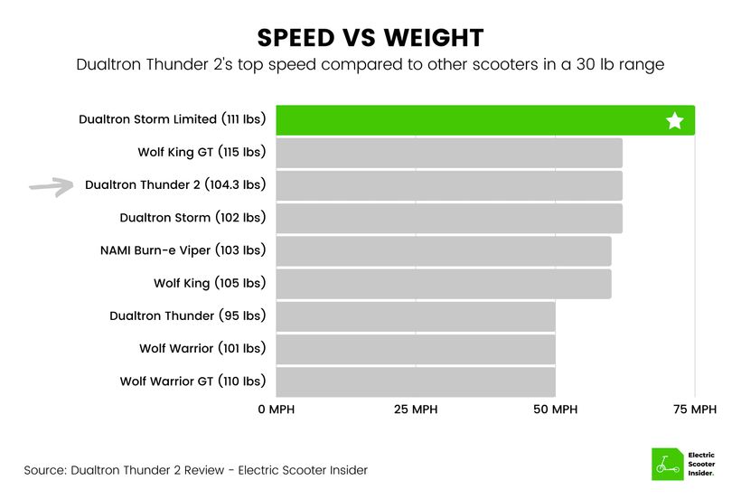 Dualtron Thunder 2 Speed vs Weight Comparison