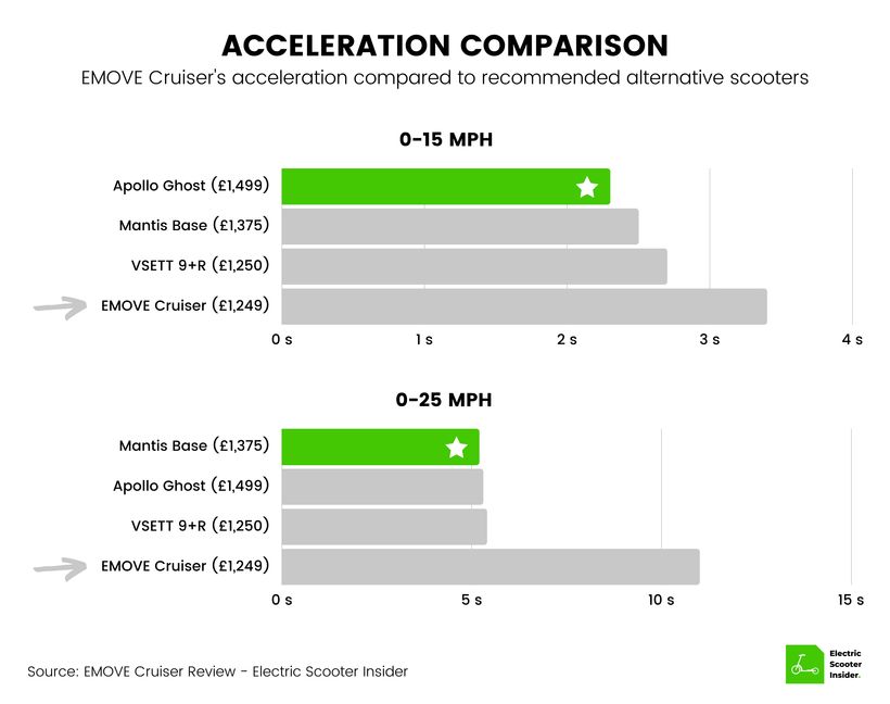 EMOVE Cruiser Acceleration Comparison (UK)