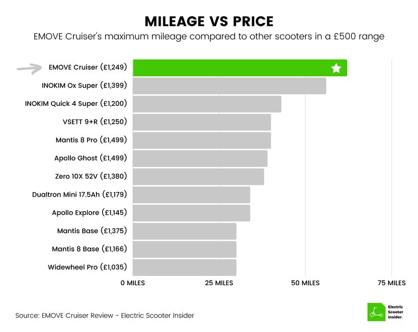EMOVE Cruiser Mileage vs Price Comparison (UK)