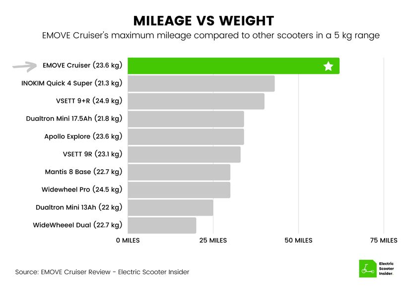 EMOVE Cruiser Mileage vs Weight Comparison (UK)
