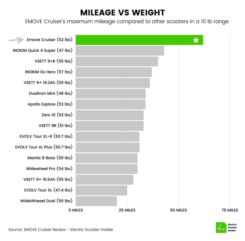 EMOVE Cruiser Mileage vs Weight Comparison