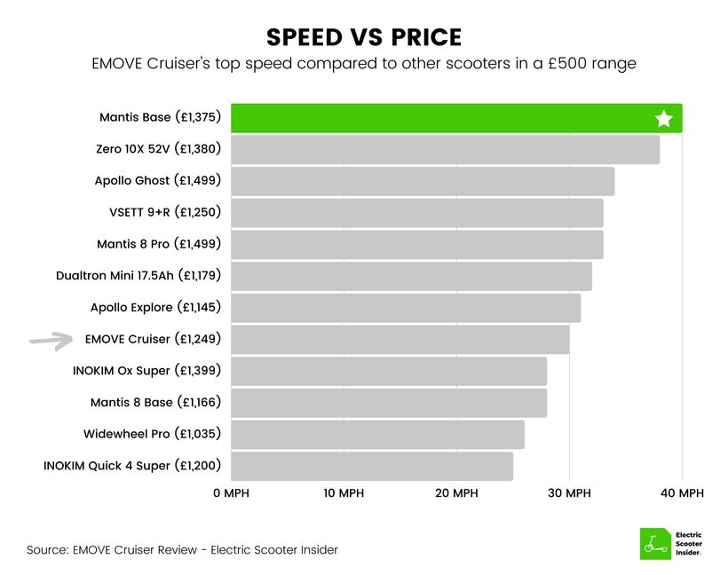 EMOVE Cruiser Speed vs Price Comparison (UK)