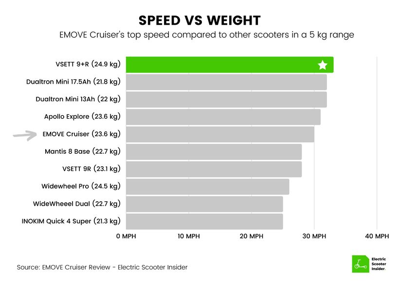 EMOVE Cruiser Speed vs Weight Comparison (UK)