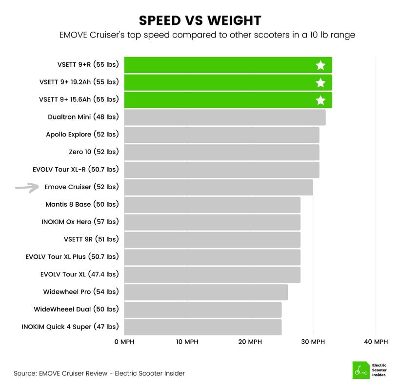 EMOVE Cruiser Speed vs Weight Comparison