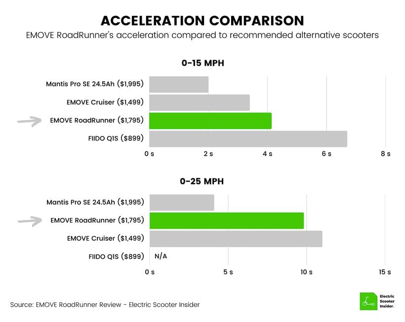 EMOVE RoadRunner Acceleration Comparison