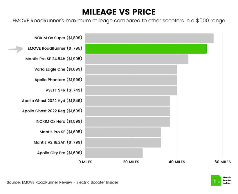 EMOVE RoadRunner Mileage vs Price Comparison