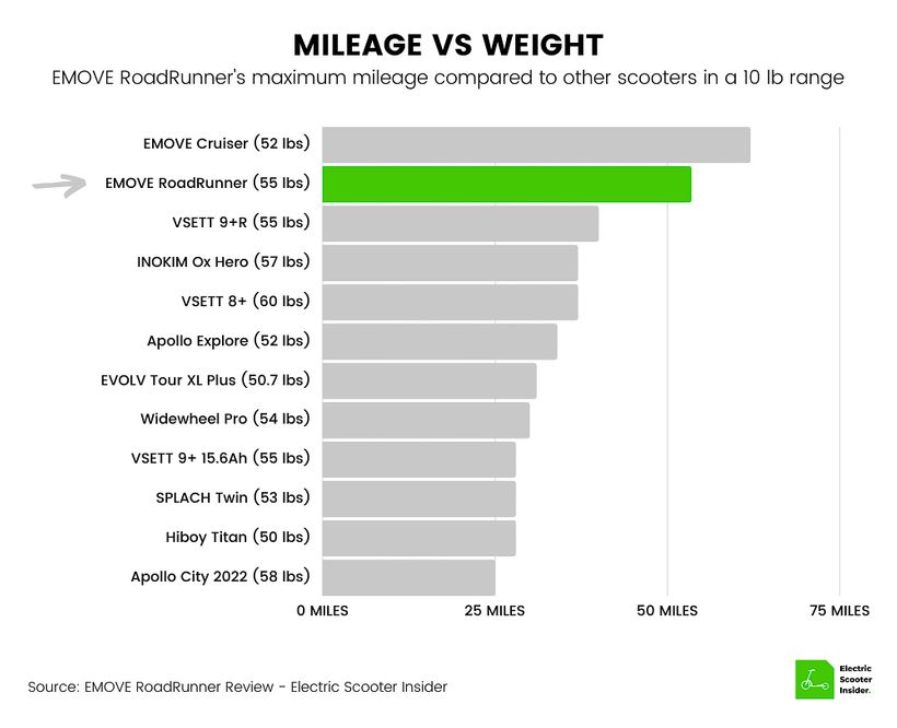 EMOVE RoadRunner Mileage vs Weight Comparison