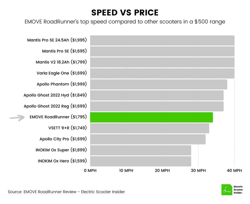 EMOVE RoadRunner Speed vs Price Comparison