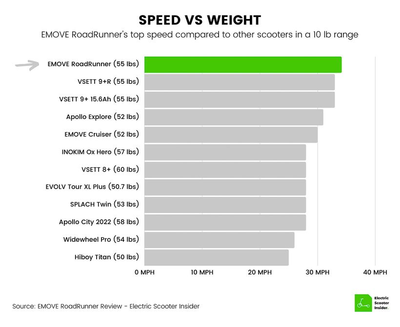 EMOVE RoadRunner Speed vs Weight Comparison