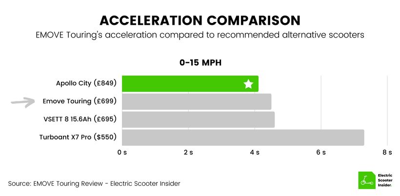 EMOVE Touring Acceleration Comparison (UK)