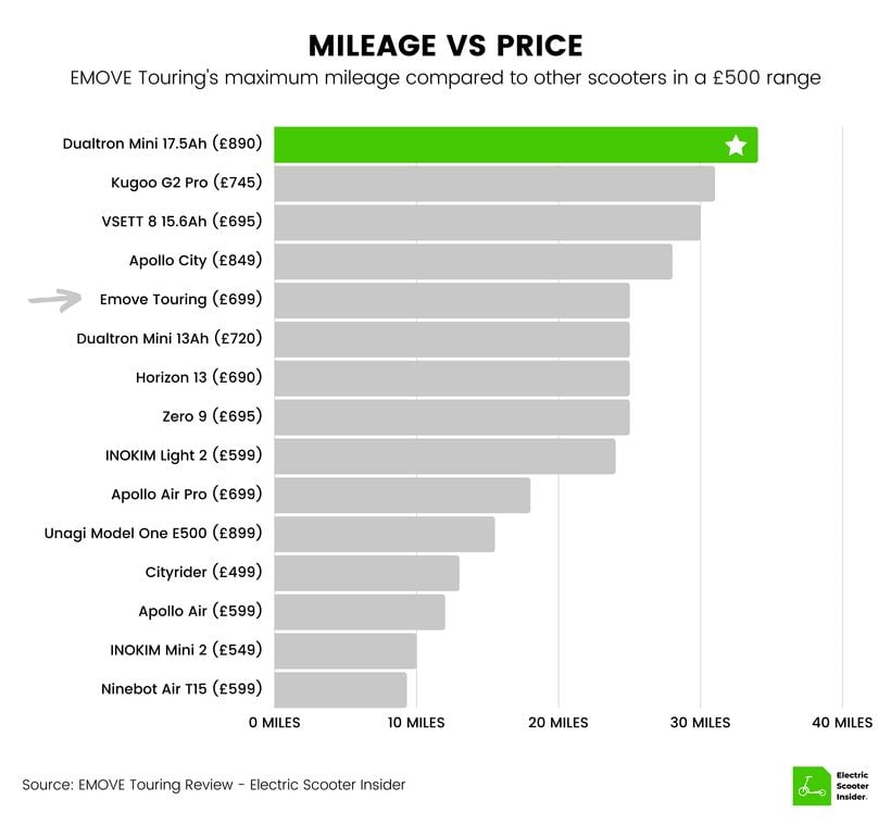 EMOVE Touring Mileage vs Price Comparison (UK)