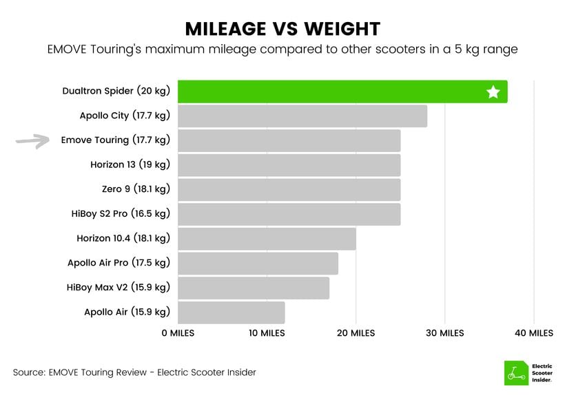 EMOVE Touring Mileage vs Weight Comparison (UK)