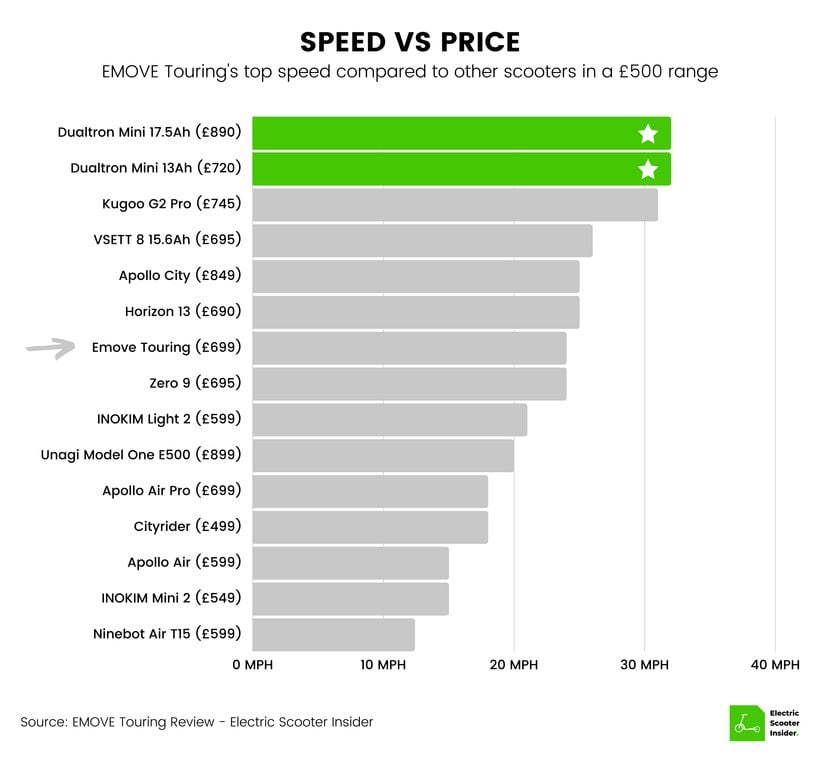 EMOVE Touring Speed vs Price Comparison (UK)