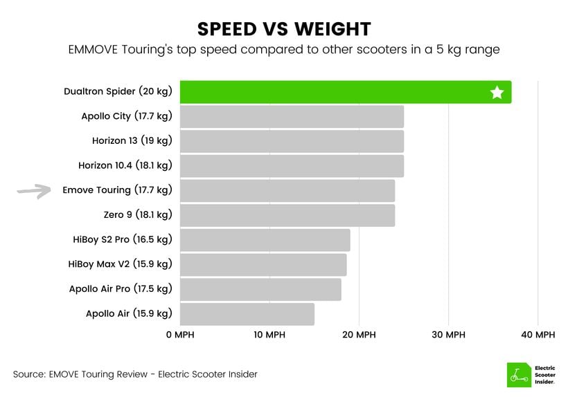 EMOVE Touring Speed vs Weight Comparison (UK)