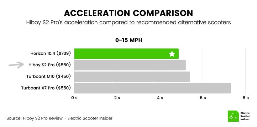 Hiboy S2 Pro Acceleration Comparison