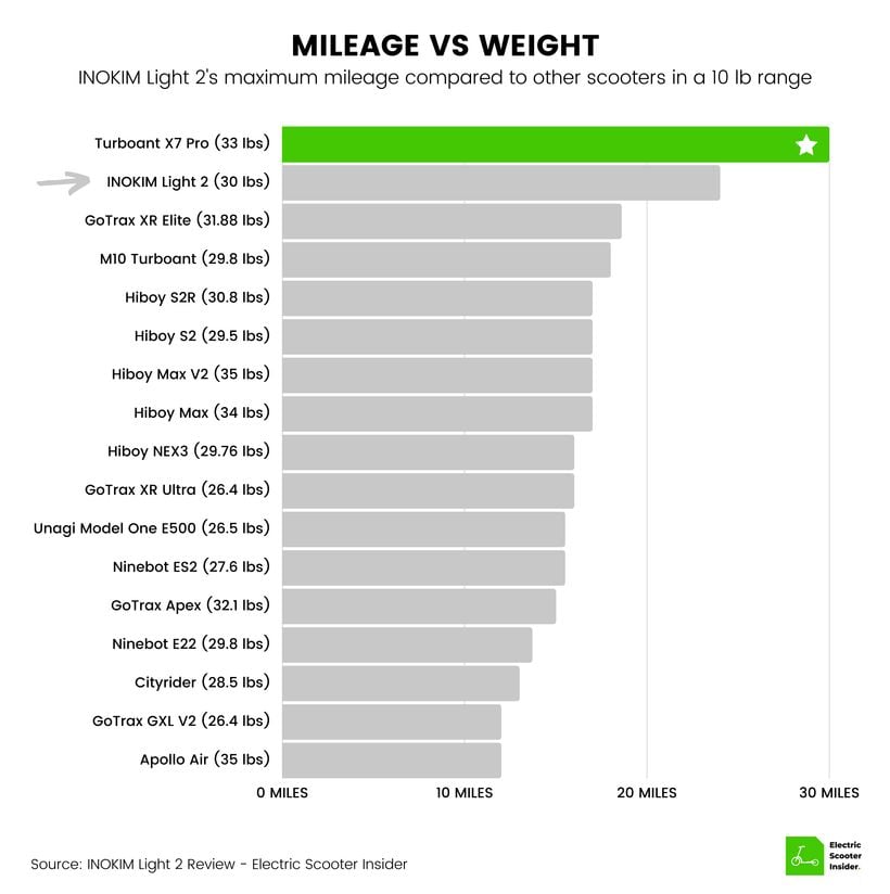 INOKIM Light 2 Mileage vs Weight Comparison