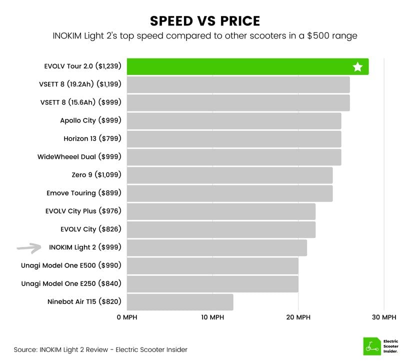 INOKIM Light 2 Speed vs Price Comparison