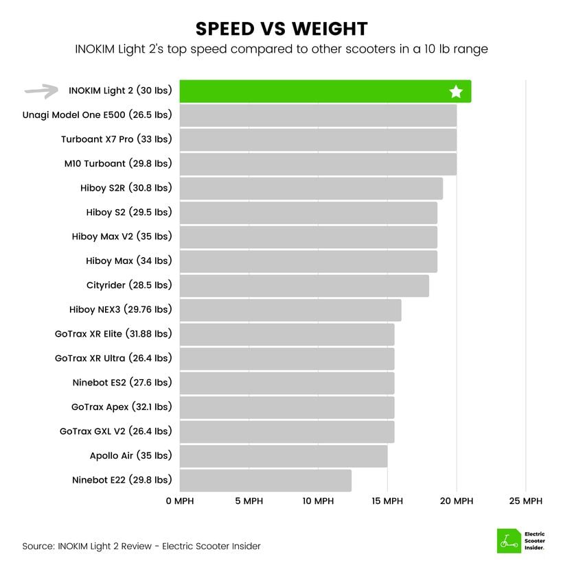 INOKIM Light 2 Speed vs Weight Comparison