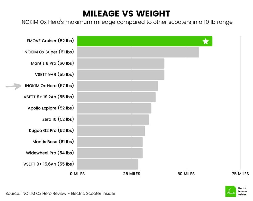 INOKIM Ox Hero Mileage vs Weight Comparison 