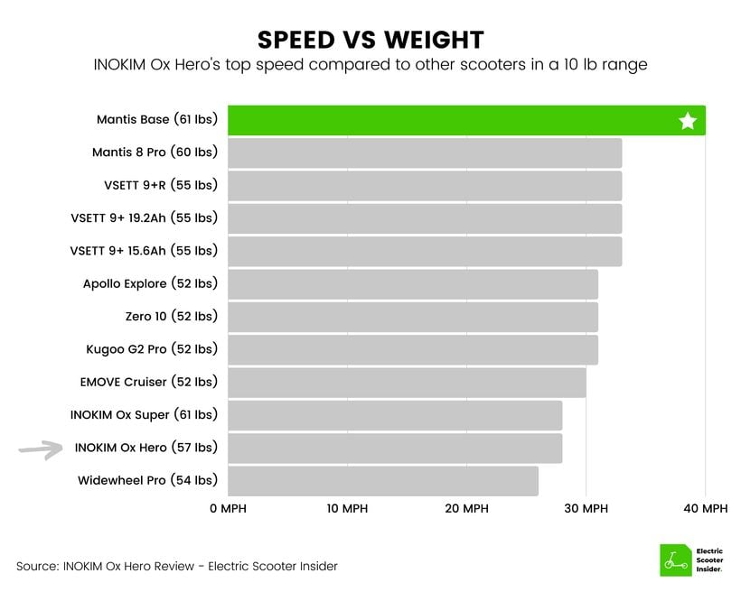 INOKIM Ox Hero Speed vs Weight Comparison 