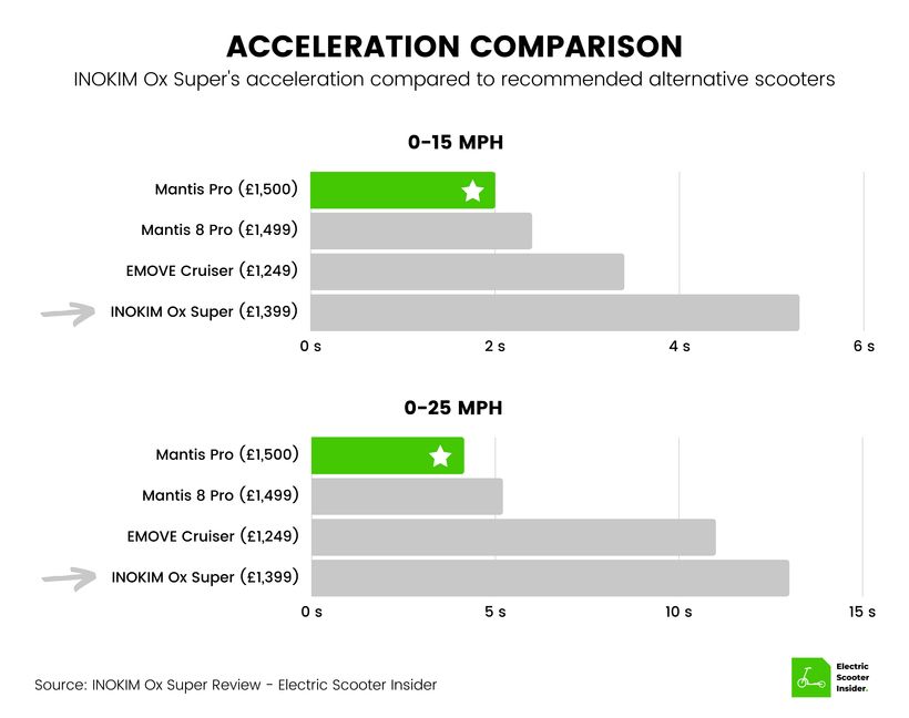 INOKIM Ox Super Acceleration Comparison (UK)