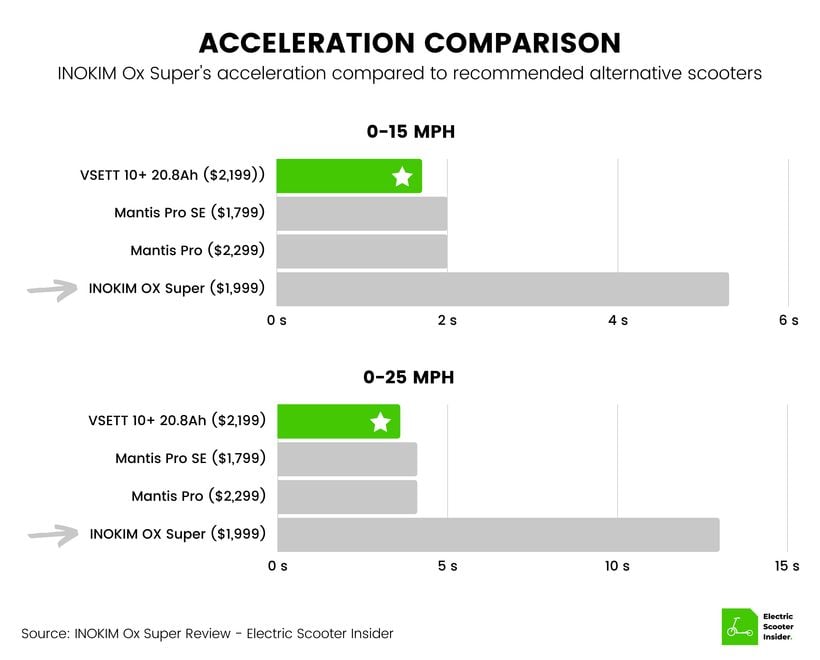 INOKIM Ox Super Acceleration Comparison