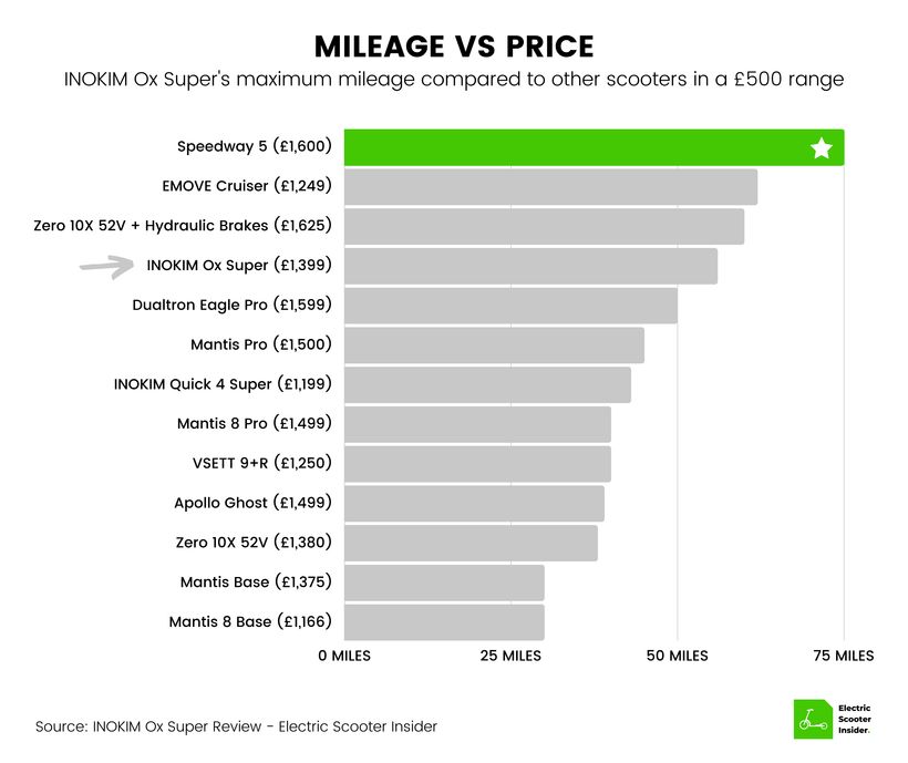INOKIM Ox Super Mileage vs Price Comparison (UK)