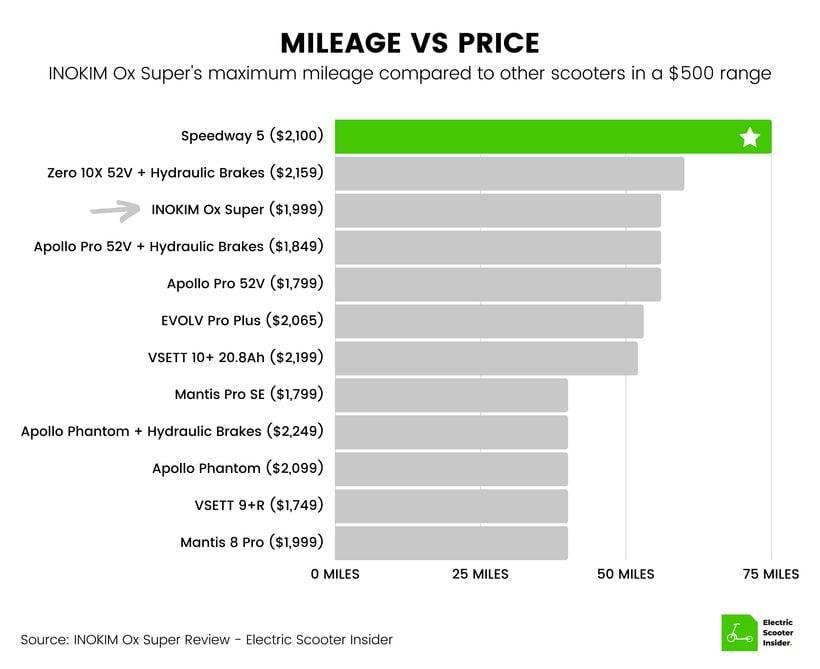 INOKIM Ox Super Mileage vs Price Comparison