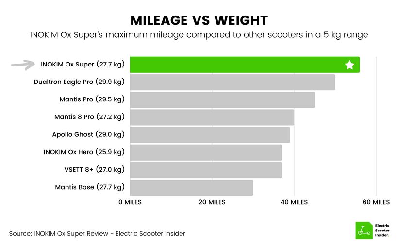 INOKIM Ox Super Mileage vs Weight Comparison (UK)