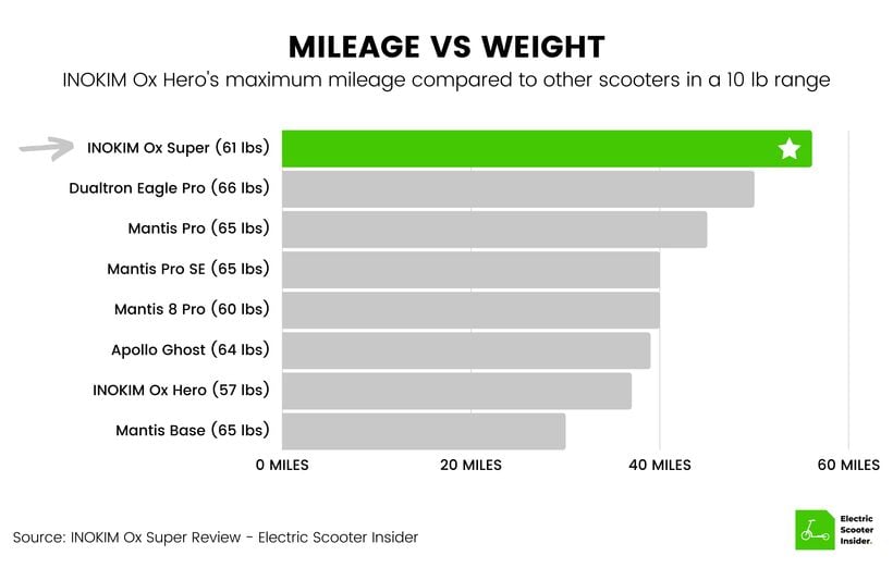 INOKIM Ox Super Mileage vs Weight Comparison