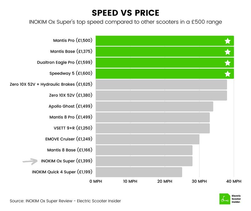 INOKIM Ox Super Speed vs Price Comparison (UK)