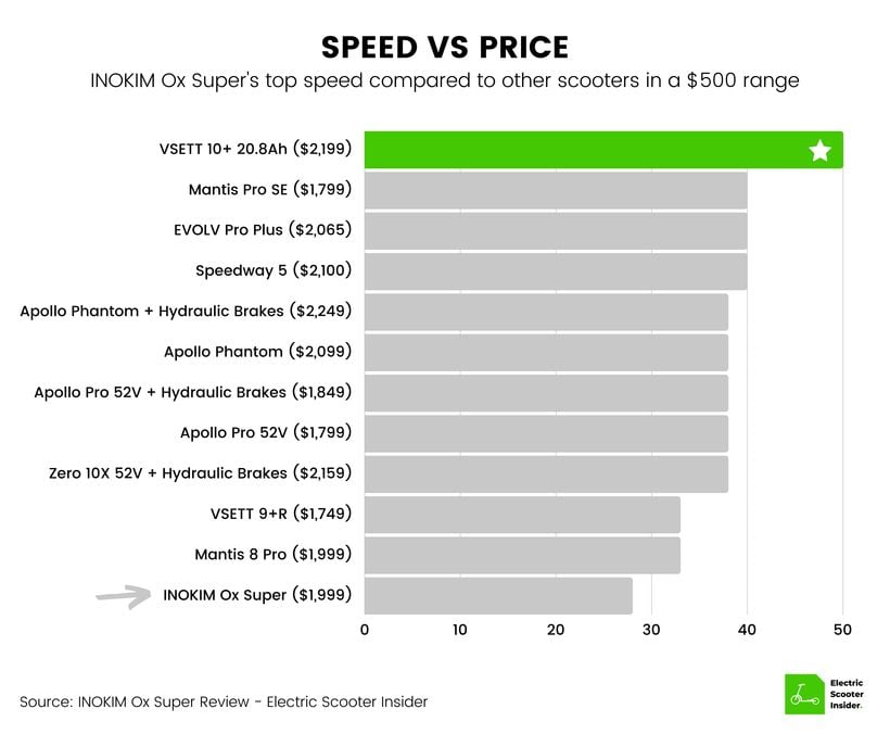 INOKIM Ox Super Speed vs Price Comparison