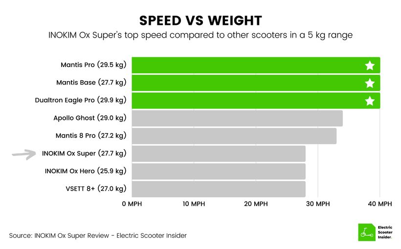 INOKIM Ox Super Speed vs Weight Comparison (UK)