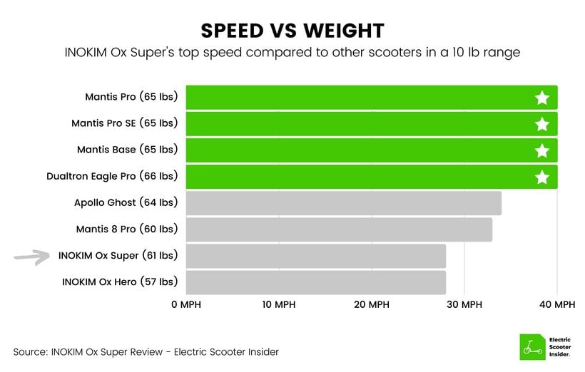INOKIM Ox Super Speed vs Weight Comparison